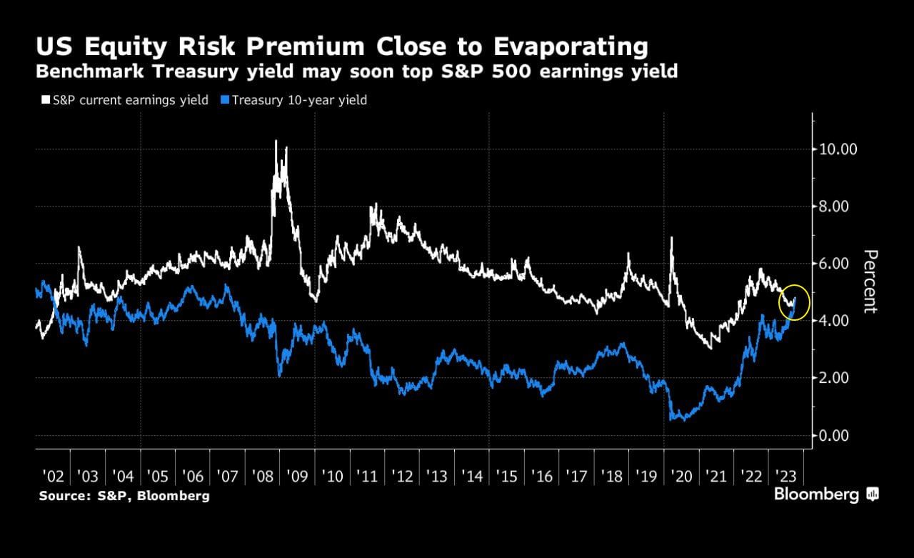 По мнению Barclays, глобальные облигации обречены продолжать падать
