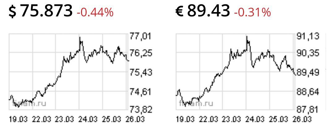 Коррекция евро и доллара продолжается