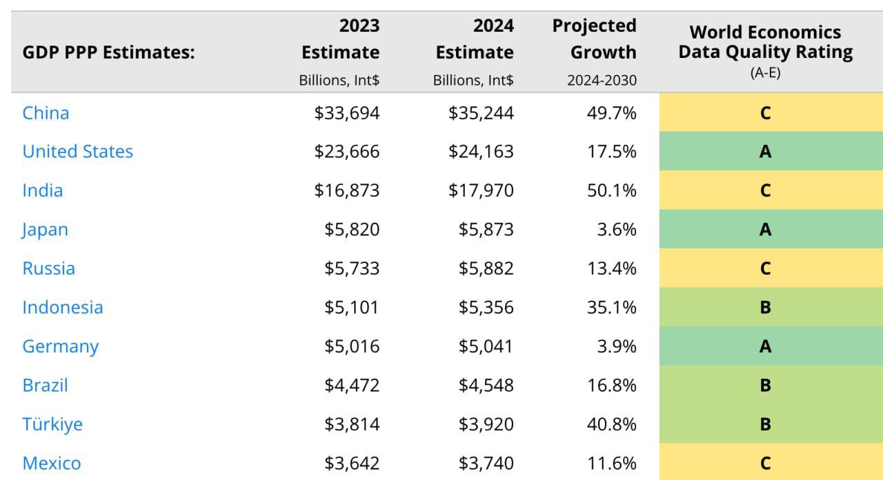 Экономика России может обогнать экономику Японии в условиях стагнации