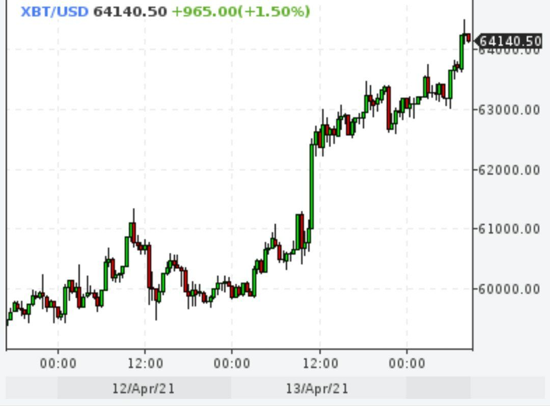 Биткойн выше $64000