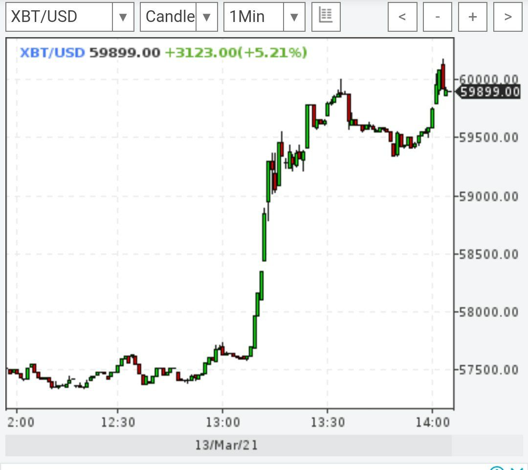 Биткойн пробил отметку $60000