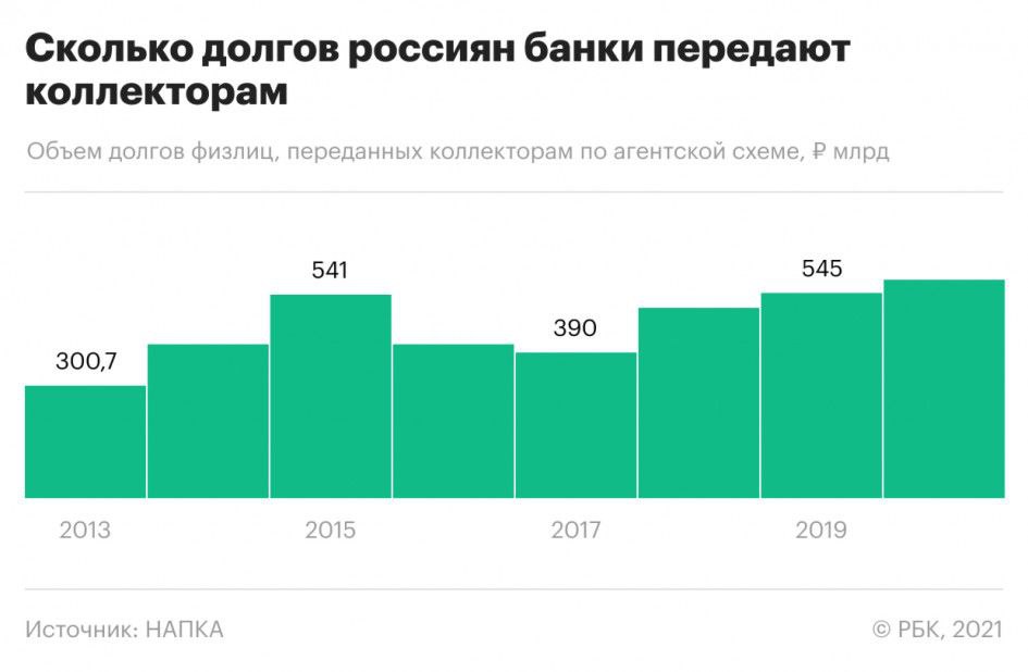 Банкстеры во время пандемии поддерживали не клиентов, а бизнес коллекторов