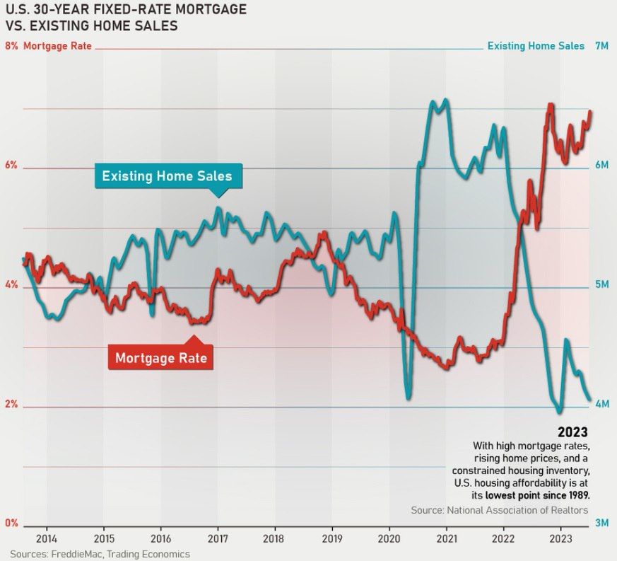 Продажи домов в США рухнули почти в  2 раза с постковидных пиков на фоне роста стоимости ипотеки, что вероятно приведет к коррекции цен и ухудшению качества залоговой базы
