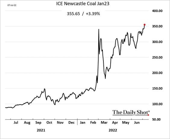 Уголь ставит рекорды по ценам