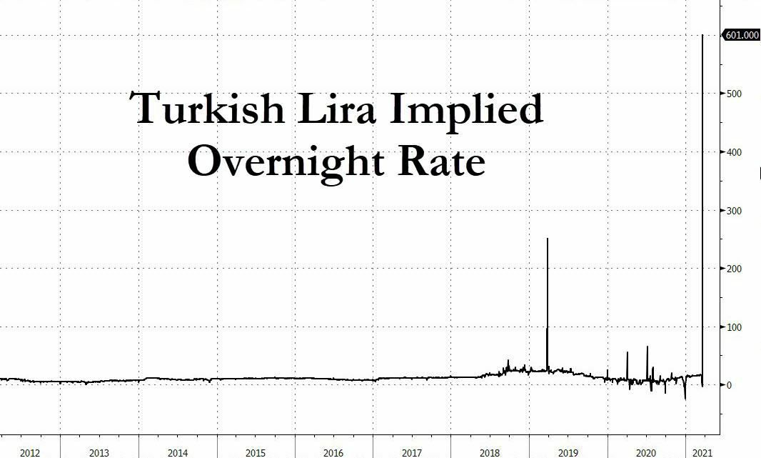 Денежный рынок Турции идёт ко дну