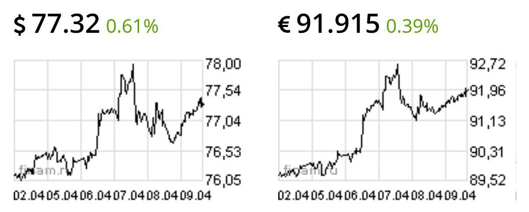 Доллар и евро снова вверх на геополитике