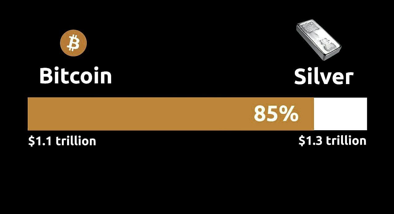 Биткойн стоит почти как все серебро в мире