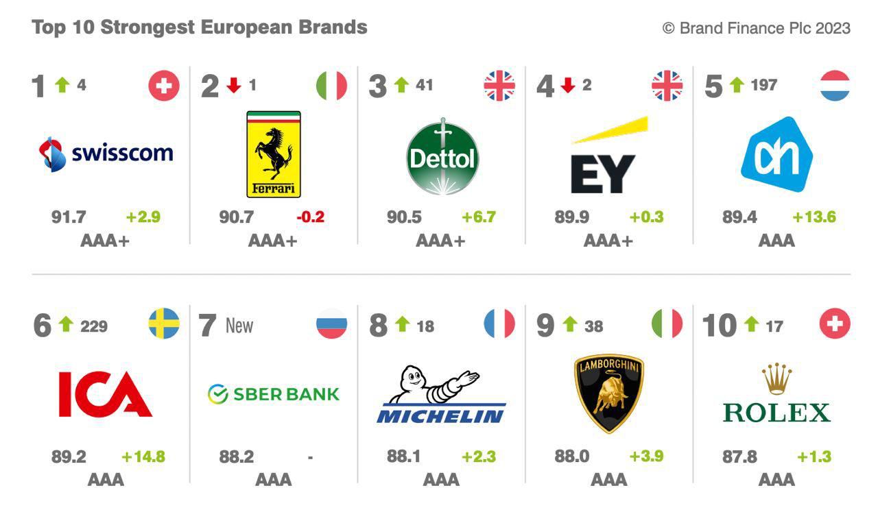 Сильнейший банковский бренд в Европе — Сбер