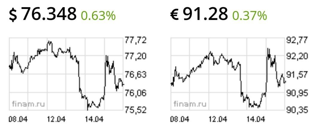 Рубль вечером забыл про санкции Байдена