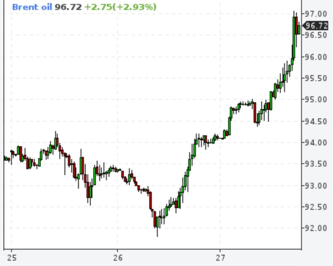 Нефть поднимается выше $96 за баррель, так как снижение запасов в США, превышающее ожидаемое, усилило опасения по поводу последствий сокращения мировых поставок нефти