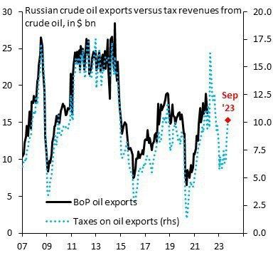 В сентябре выручка России от нефти вернулась к уровню $10 млрд