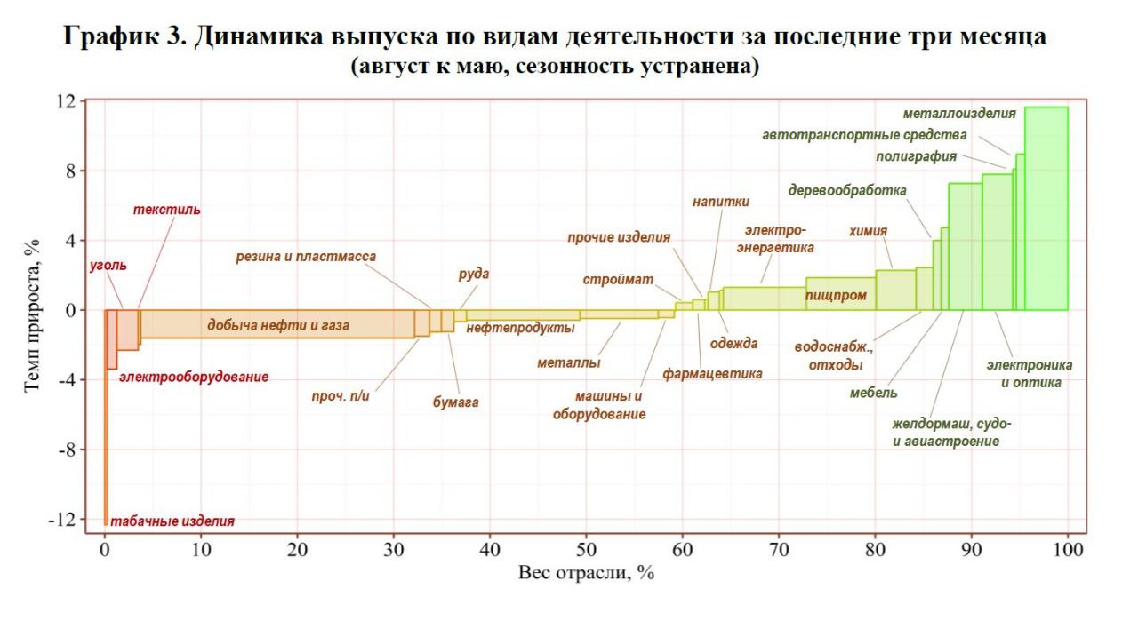 Промышленное производство России с мая по август 2023 года продолжает расти - металлоизделия, электроника и оптика, поезда/корабли/самолеты