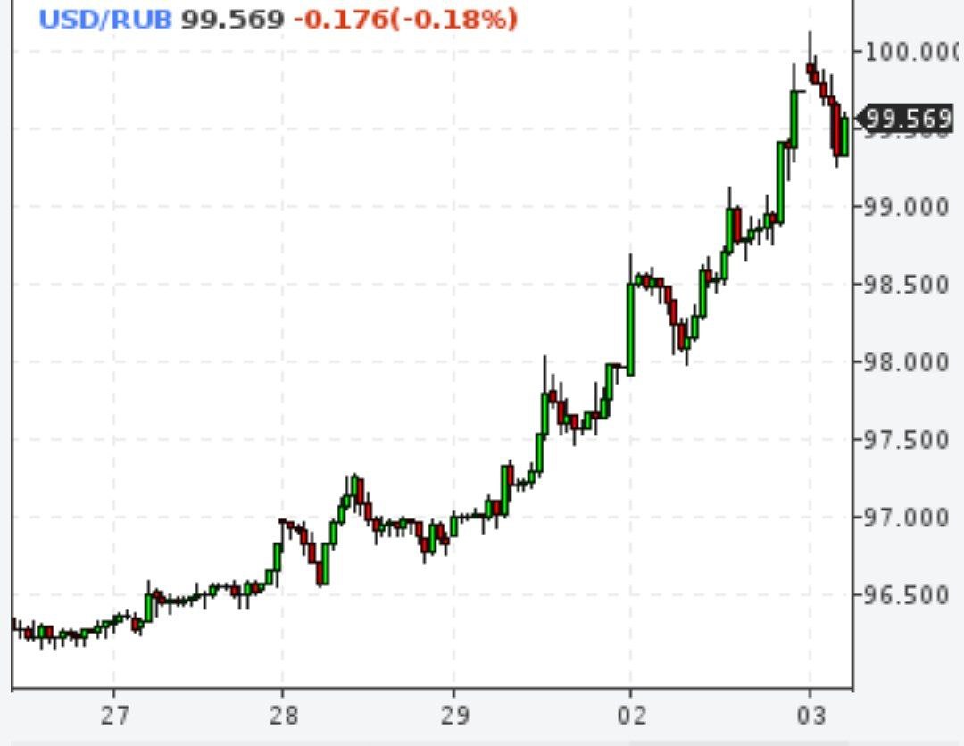 Доллар сходил на 100 рублей и вернулся назад