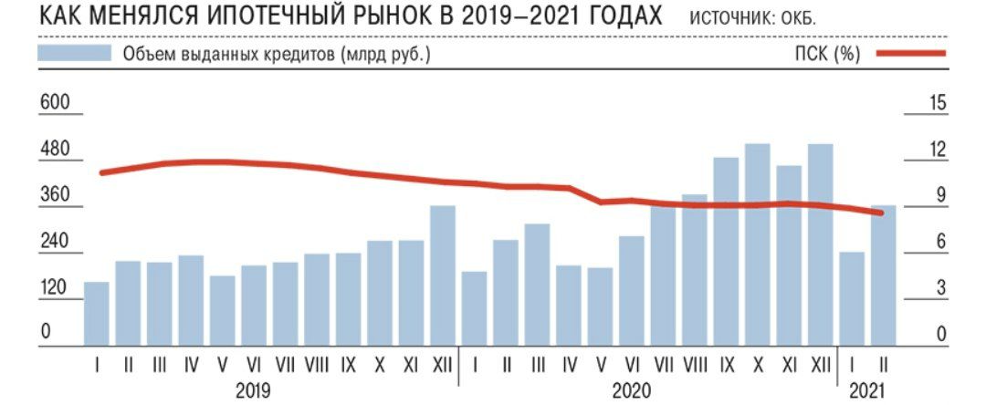 В феврале 2021 года показатель полной стоимости ипотечного кредита опустился до 8,6% годовых