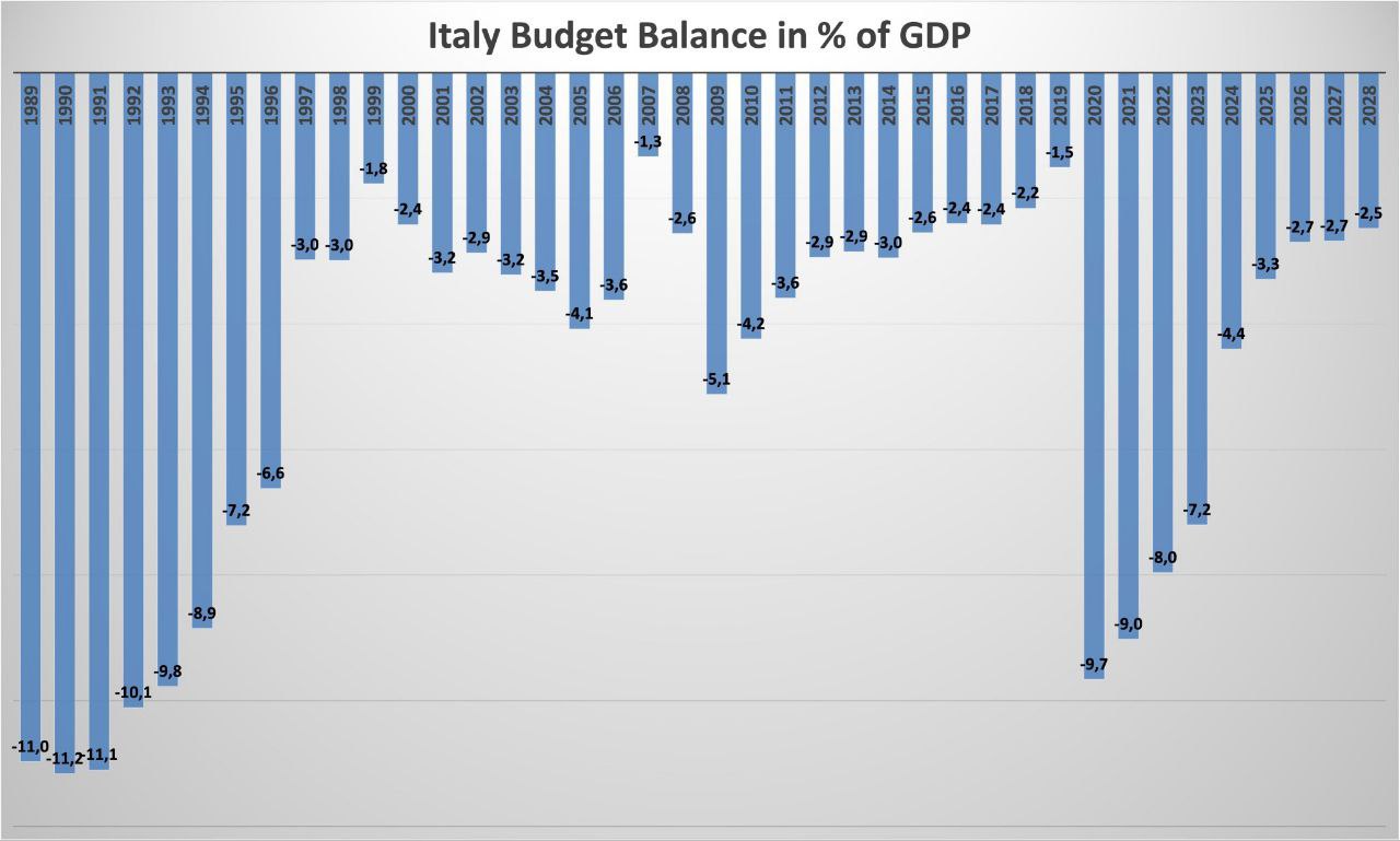 Итальянская экономика на фоне налоговых льгот: бюджетный дефицит составил 7,2% ВВП в прошлом году