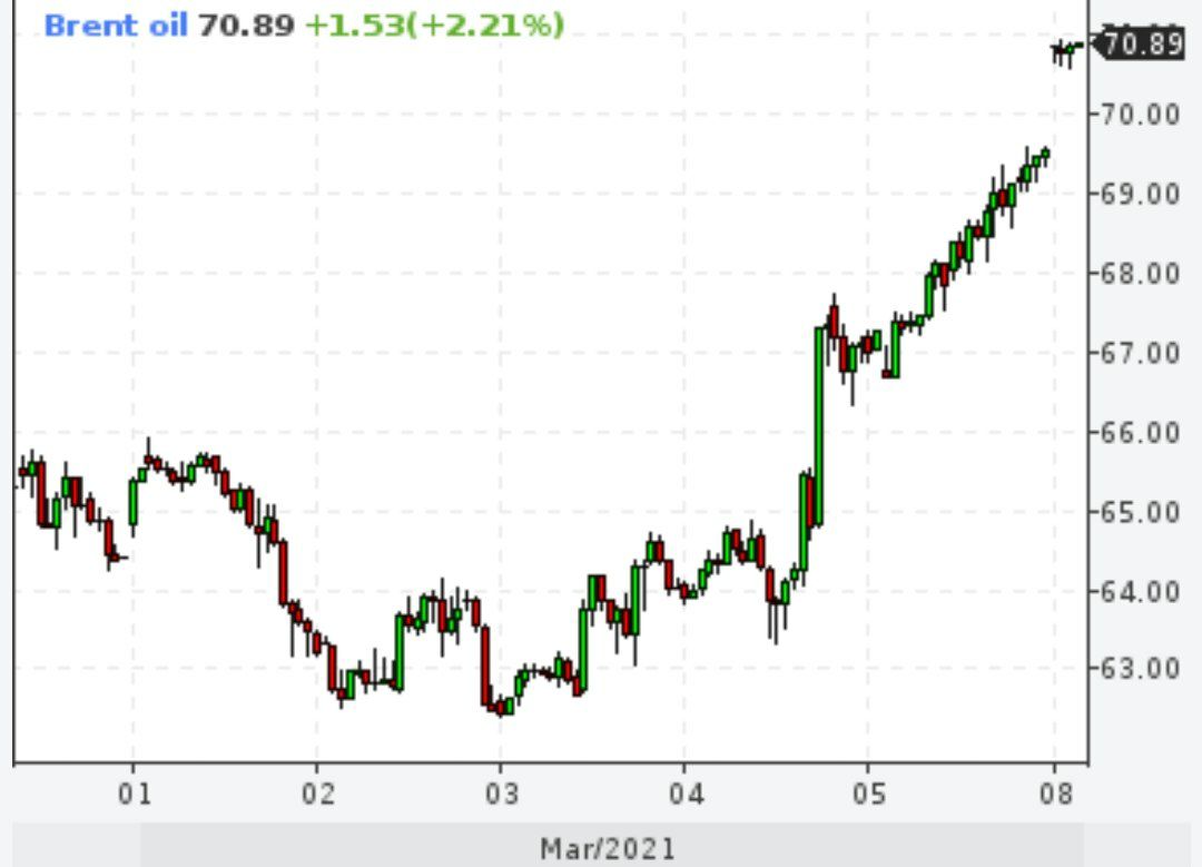 Brent выше $70
