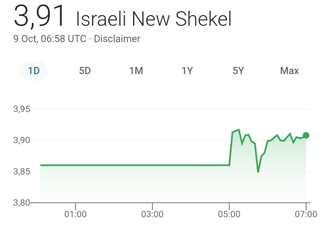 Израильский шекель на фоне атаки ХАМАС упал до минимума с 2016 года