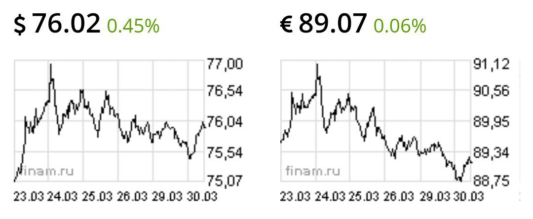 Доллар продолжает укрепляться