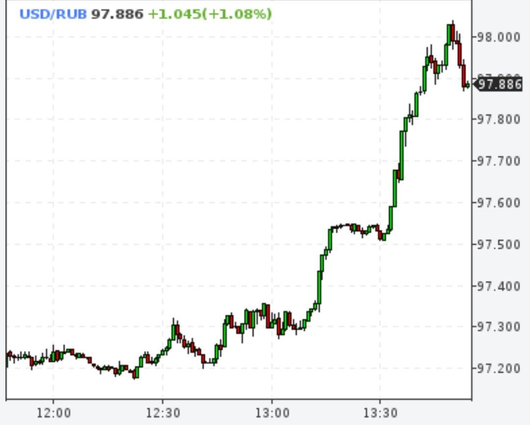 Доллар дошел до 98 рублей