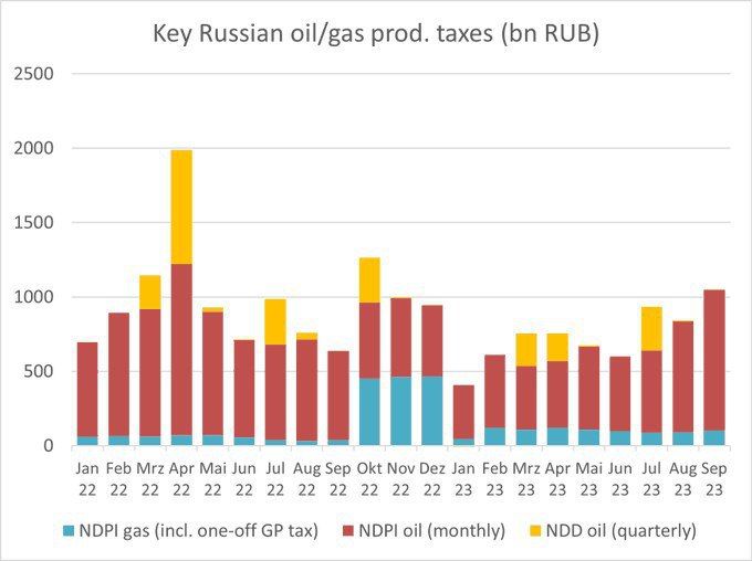 В сентябре Россия зафиксировала значительные доходы бюджета от налогов на добычу нефти и газа (НДПИ)