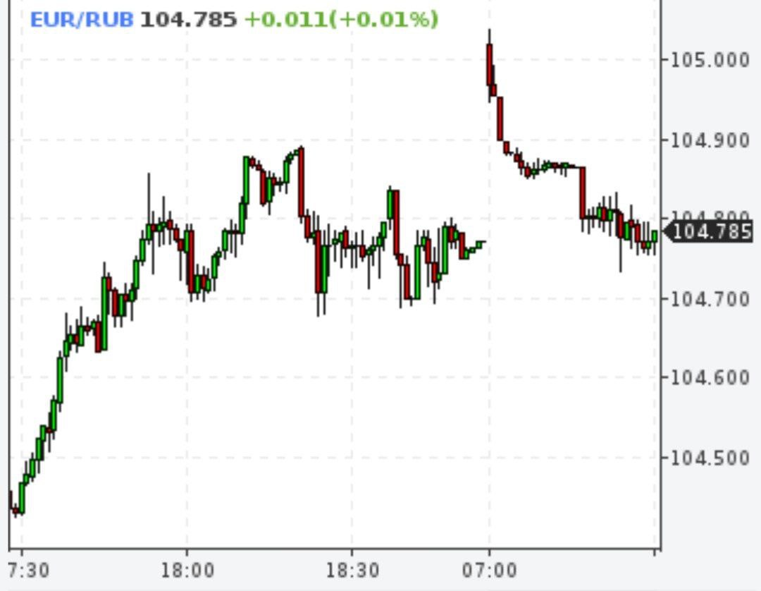 Курс евро на открытии торгов Мосбиржи превысил 105 рублей
