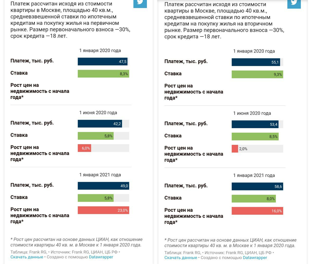 Ипотечные платёжи на первичку и вторичку в Москве до и после льготной ипотеки