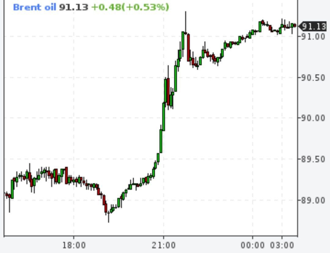 Уровень цен на нефть превысил отметку в 91 доллар за баррель