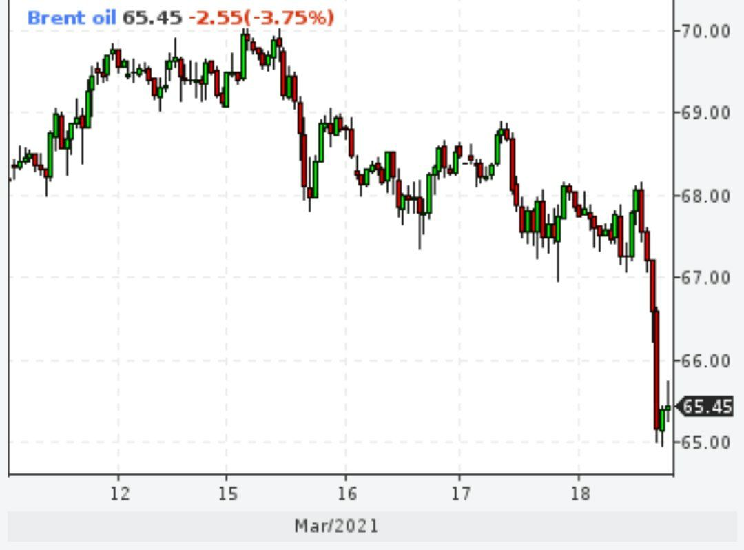Brent за пару дней упал на пять долларов