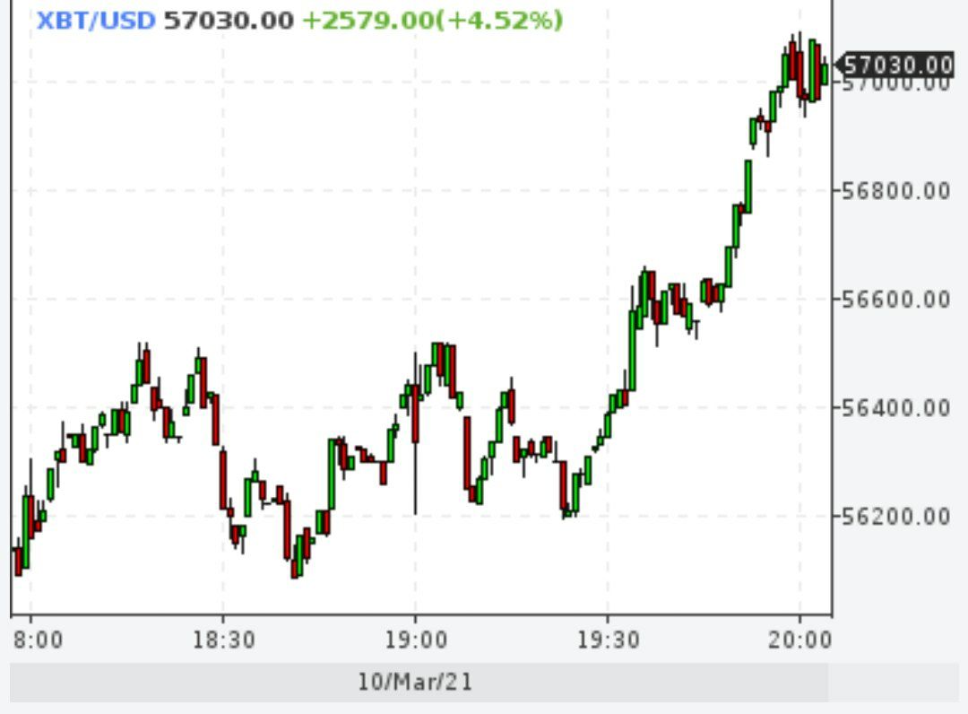 Биткойн выше $57000