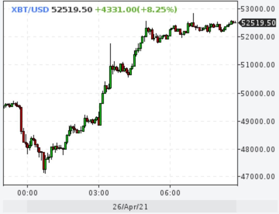 Биткойн вернулся выше $50000