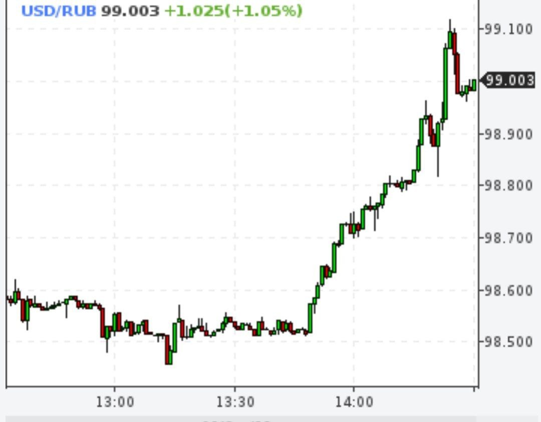 Доллар достиг 99 рублей