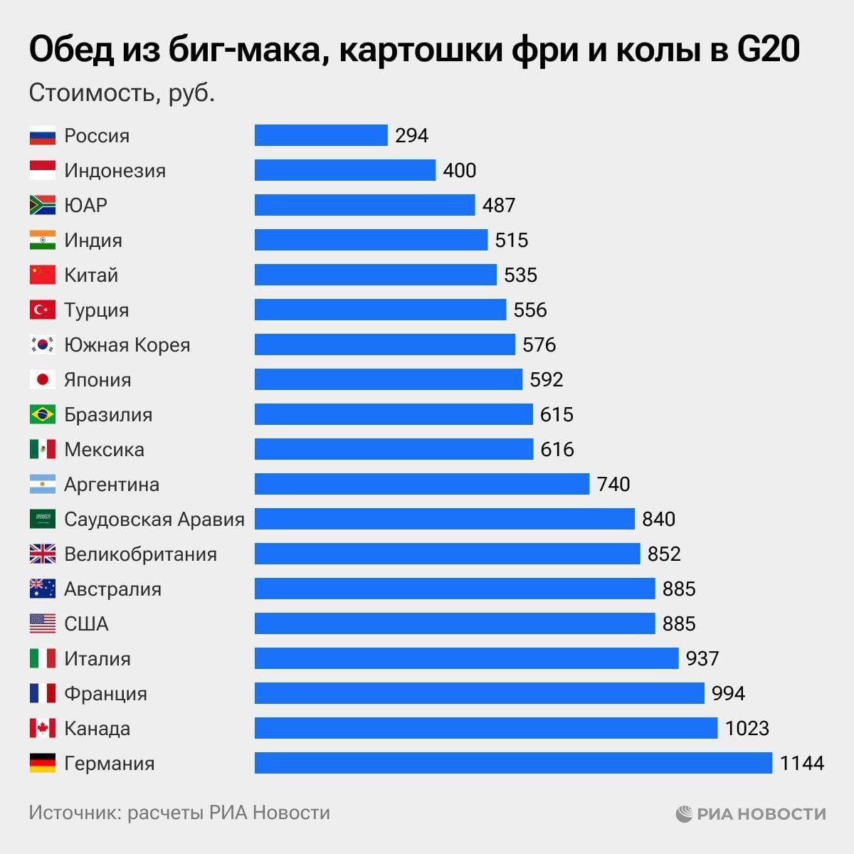 Обед в Макдональдс, который состоит из «Биг Мака», картошки фри и колы в России обойдется в 294 рубля