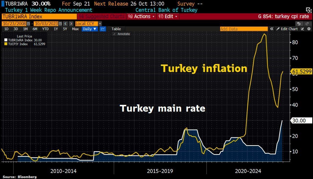 Инфляция в Турции  за год превысила 60%
