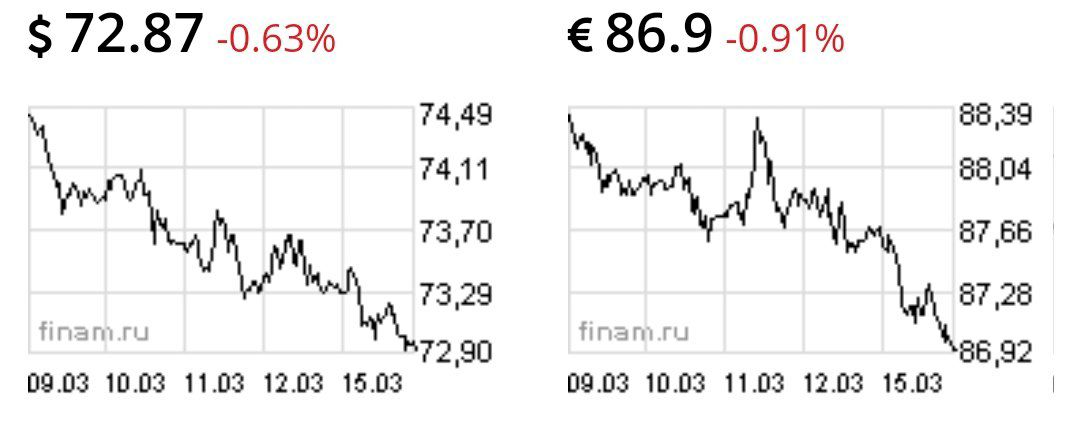 Доллар нырнул ниже 73 рублей, евро ниже 87
