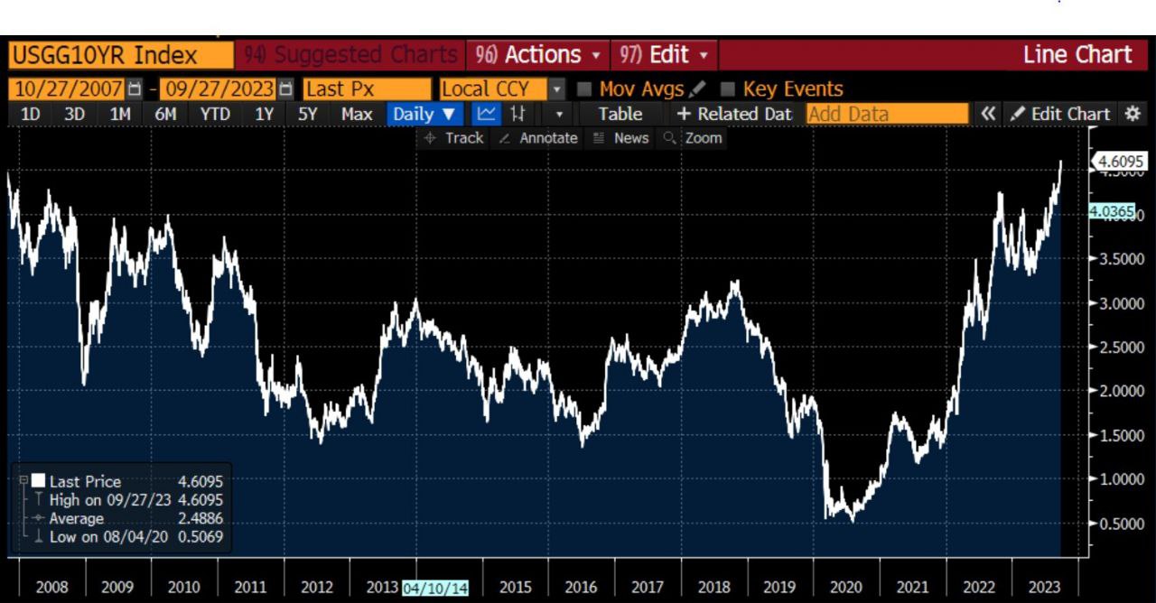 Доходность 10-летних казначейских облигаций закрылась сегодня на новых максимумах после 2007 года